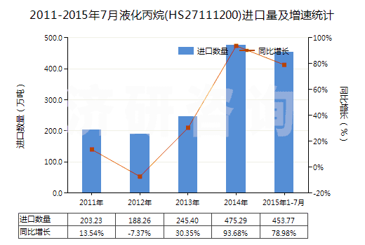 2011-2015年7月液化丙烷(HS27111200)進口量及增速統(tǒng)計